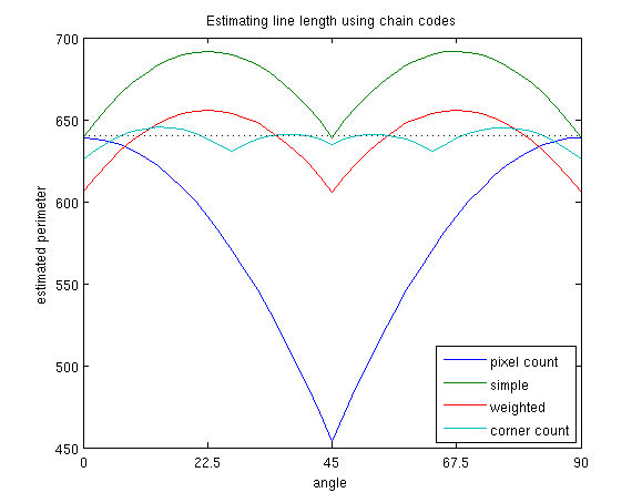 Estimating line length using chain codes