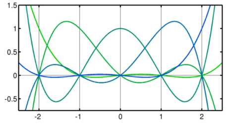 Lagrange polynomials of order 5.