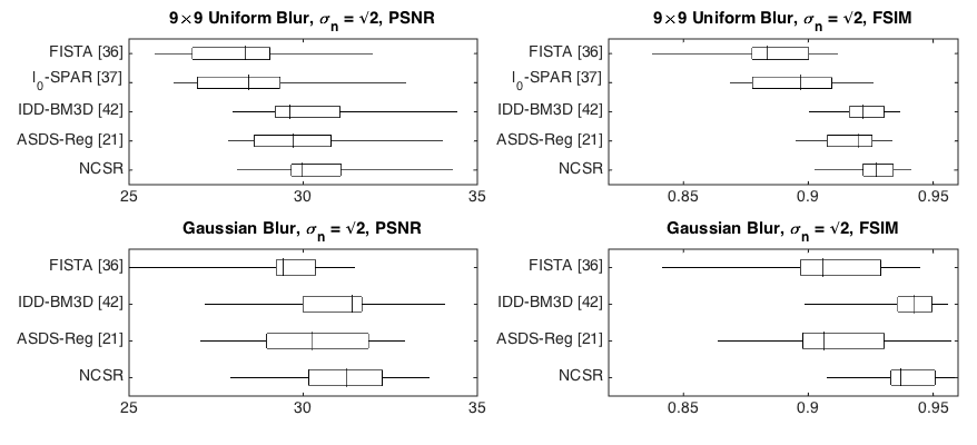 A box plot.