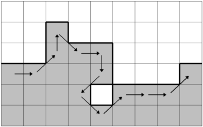 Encoding a boundary