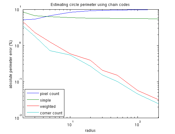 Estimating circle perimeter using chain codes
