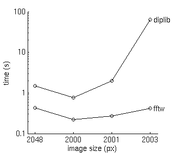 speed comparison graph