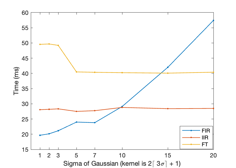 Graph comparing speed of different implementations of the Gaussian filter
