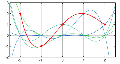 Interpolating