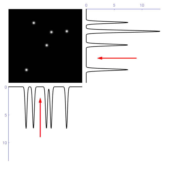 Otsu thresholds along each dimension of a 2D space