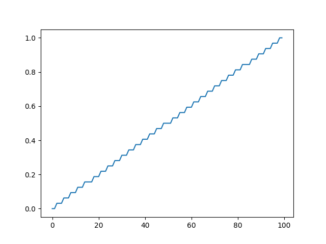 Stair-case effect resulting from linear interpolation