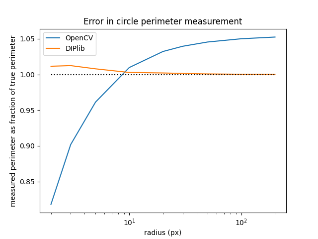 The error in perimeter measurement of circles, as function of radius, for OpenCV and DIPlib