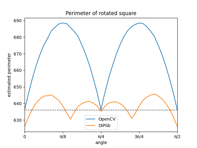 The perimeter of rotated squares, as measured by OpenCV and DIPlib